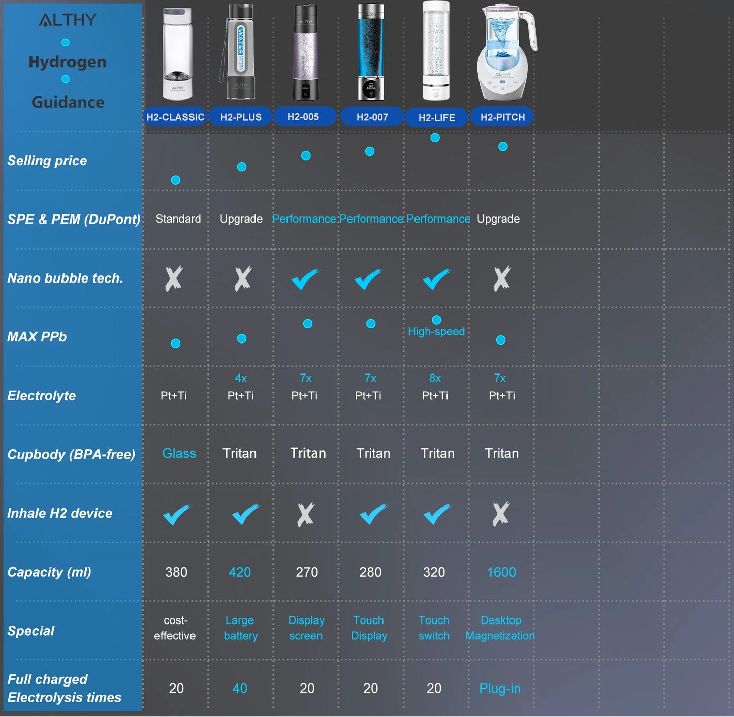 ALTHY Performance Molecular Hydrogen Water Generator Bottle DuPont SPE&PEM Dual Chamber lonizer + Charging&Time Display